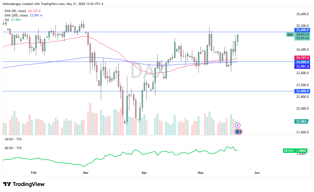 DAX Forecast Today 22/05: German Index Pushes Toward 25,000 (Chart)