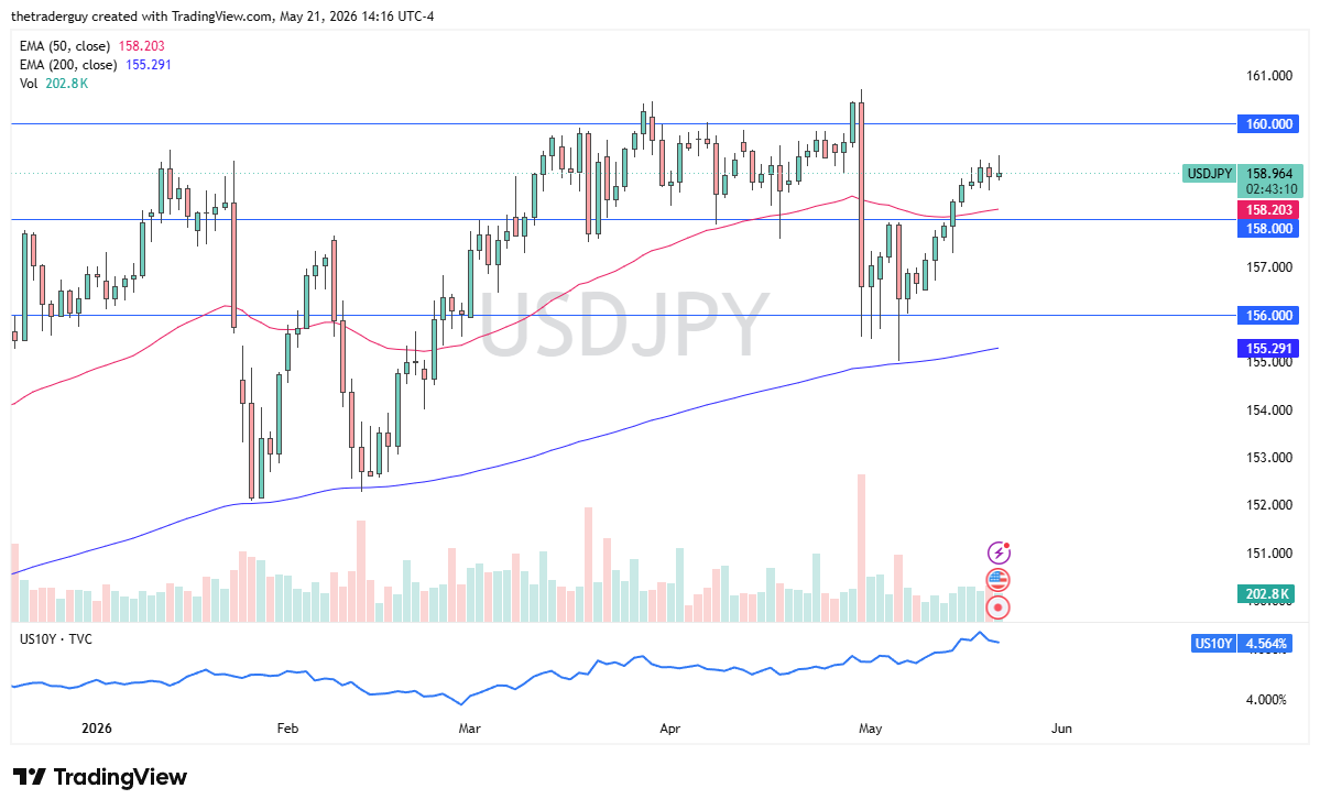 USD/JPY Forecast Today 22/05: Dollar Holds Bullish Bias (Chart)