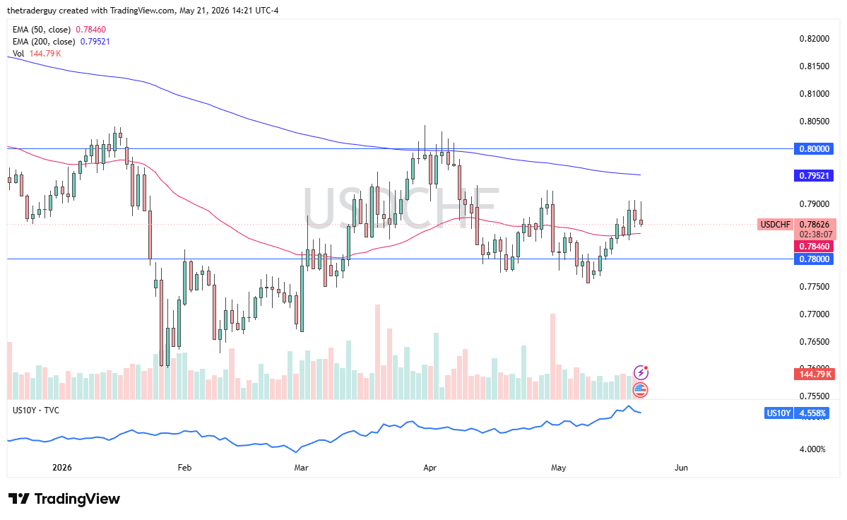 USD/CHF Forecast Today 22/05: Dollar Faces Pullback (Chart)