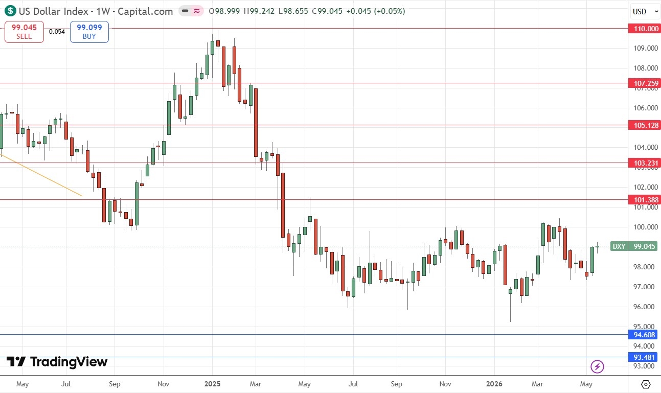 US Dollar Index Weekly Price Chart 24/05/2026 US Dollar Index Weekly Price Chart 24/05/2026