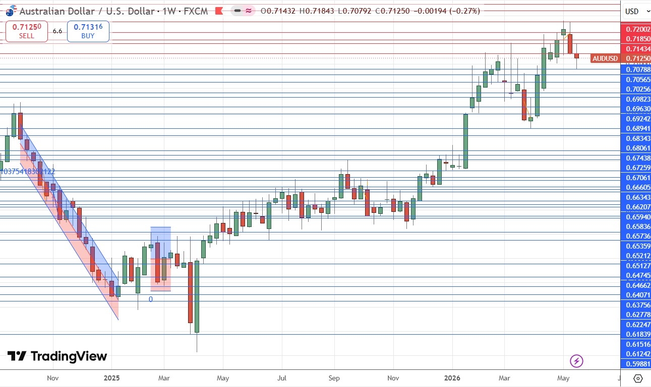 AUD/USD Weekly Price Chart 24/05/2026 AUD/USD Weekly Price Chart 24/05/2026