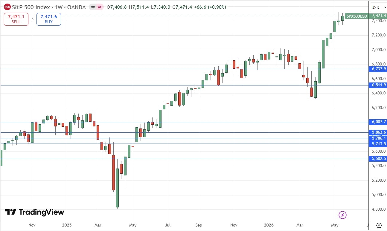 S&P 500 Index Weekly Price Chart 24/05/2026 S&P 500 Index Weekly Price Chart 24/05/2026