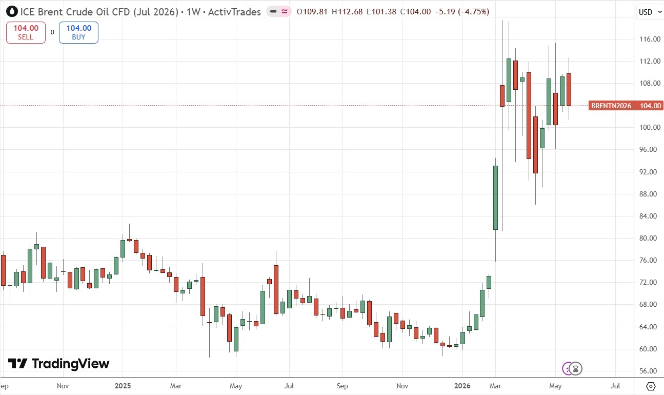 Brent Crude Oil Futures Weekly Price Chart 24/05/2026 Brent Crude Oil Futures Weekly Price Chart 24/05/2026