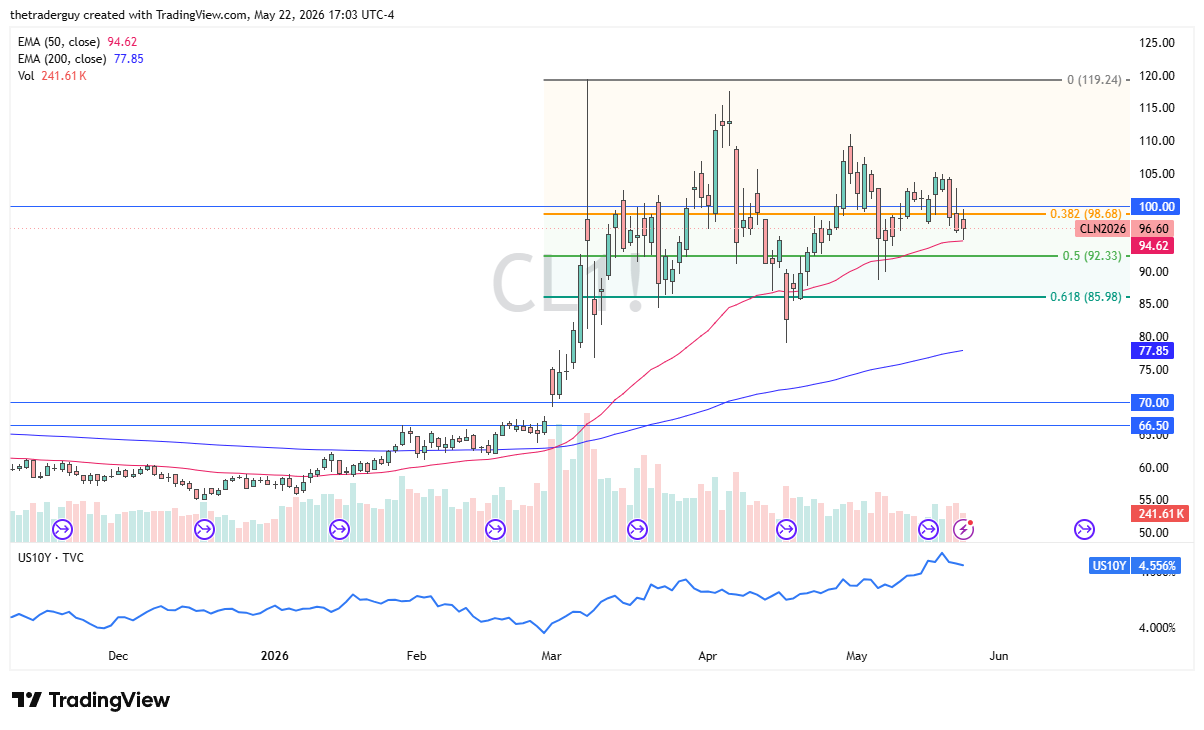 Crude Oil Forecast Today 25/05: Below $100 (Chart)