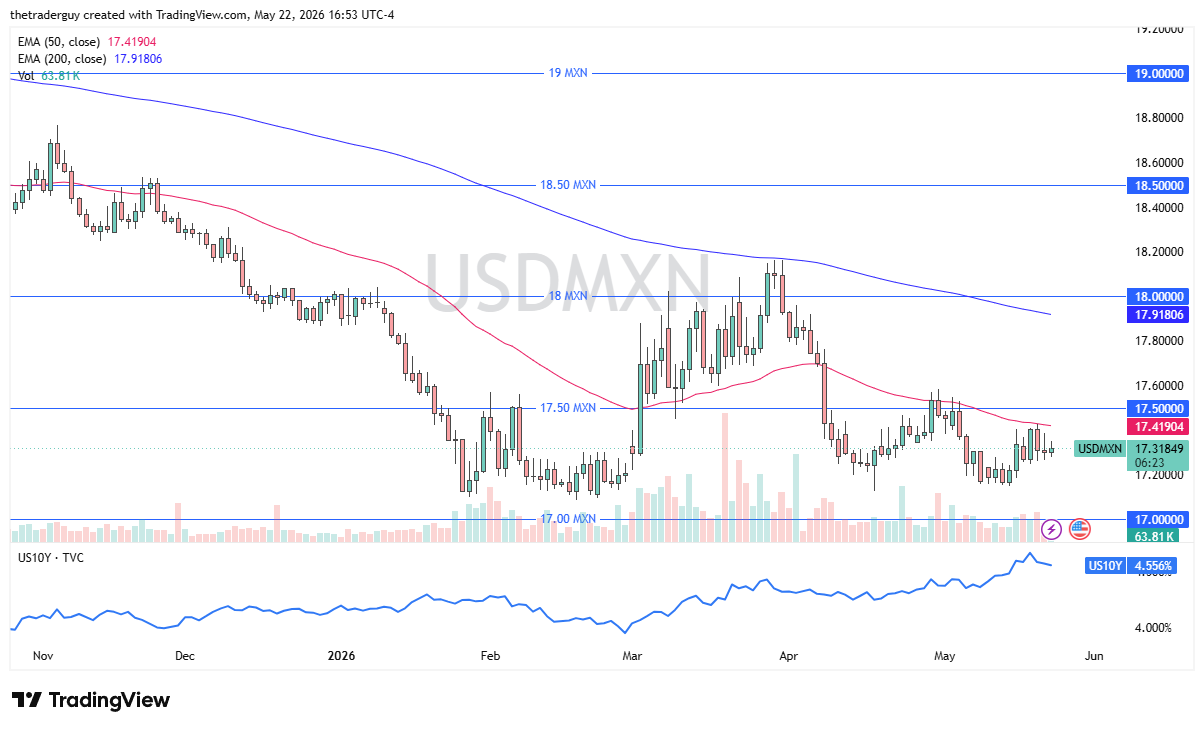 USD/MXN Forecast Today 25/05: Peso Pair Chops (Chart)