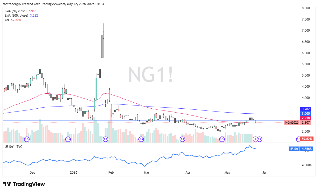 Natural Gas Signal Today 25/05: Target $2.65 (Chart)
