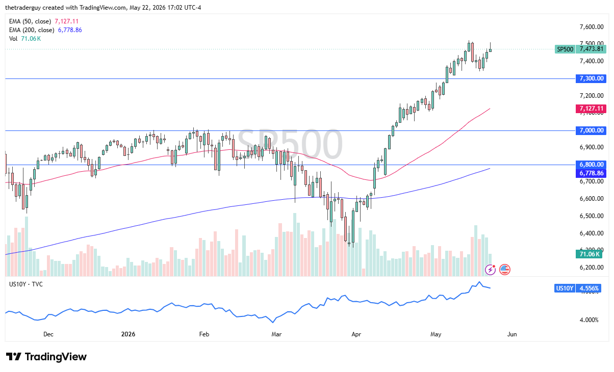 S&P 500 Forecast Today 25/05: Below 7,500 (Chart)