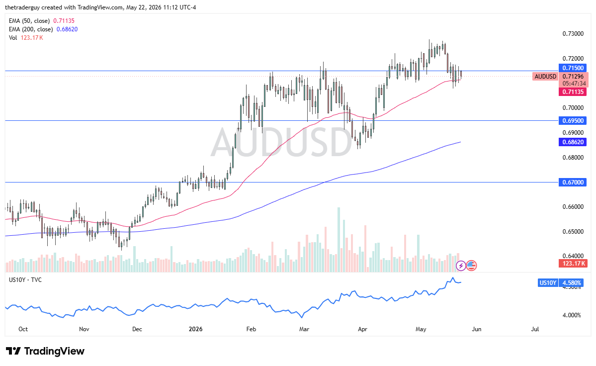 AUD/USD Forecast Today 25/05: Aussie Tests 50-Day EMA (Chart)