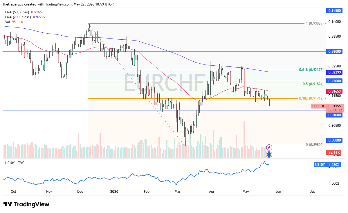 EUR/CHF Forecast Today 25/05: Euro Drops Toward 0.91 (Chart)