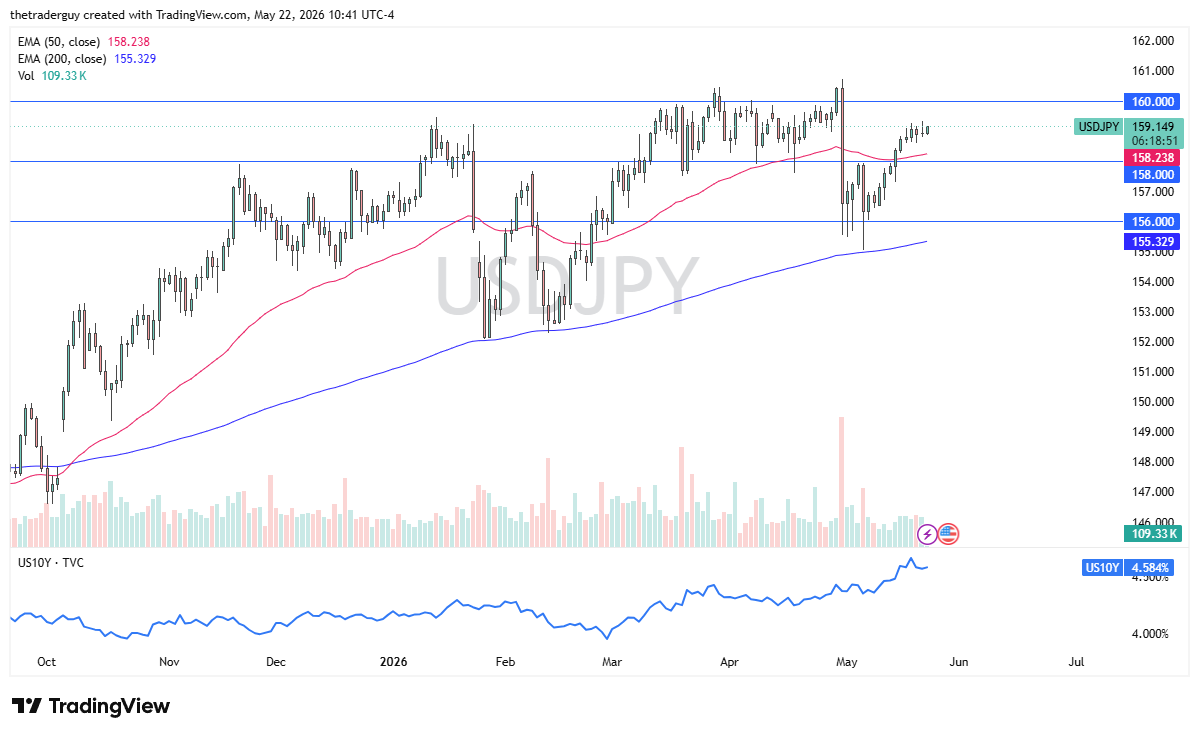 USD/JPY Forecast Today 25/05: Dollar Grinds Higher (Chart)