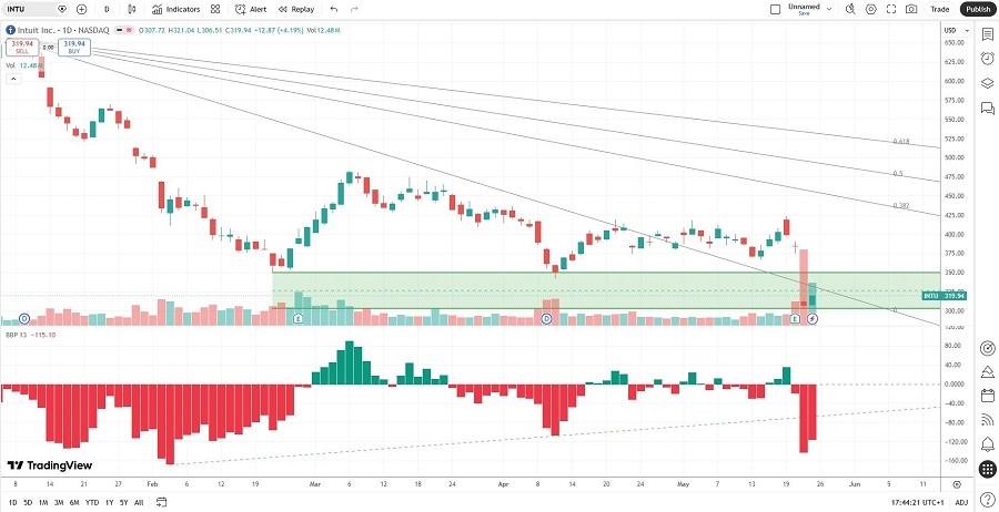 Intuit Price Chart Intuit Price Chart