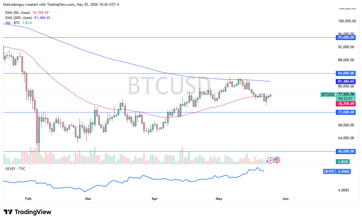 BTC/USD Forecast Today 26/05: Target $84,000 (Chart)