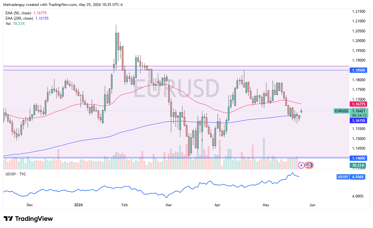 EUR/USD Forecast Today 26/05: Euro Gaps Higher (Chart)