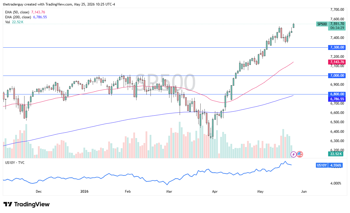 S&P 500 Forecast Today 26/05: Rally Extends (Chart)