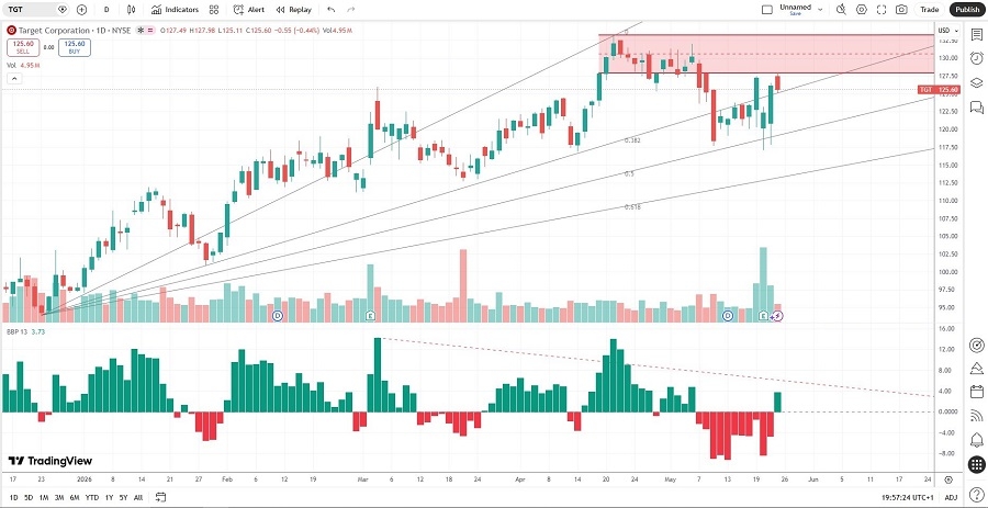 Target Price Chart 26/05/2026 Target Price Chart 26/05/2026