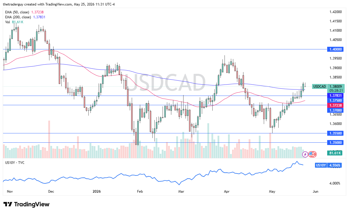 USD/CAD Forecast Today 26/05: Dollar Chops Against Loonie (Chart)