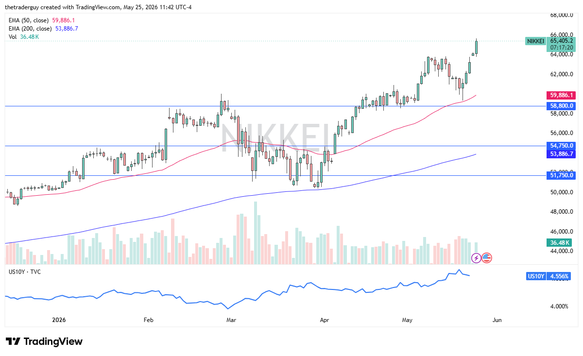 Nikkei 225 Forecast Today 26/05: Index Breaks Higher (Chart)