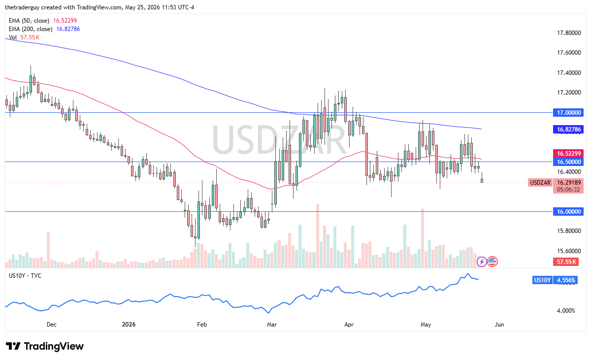 USD/ZAR Forecast Today 26/05: Risk Appetite Supports Rand (Chart)