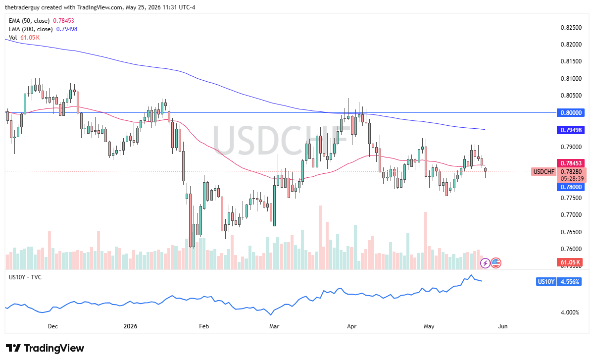 USD/CHF Signal Today 26/05: Carry Trade Supports Buyers (Chart)