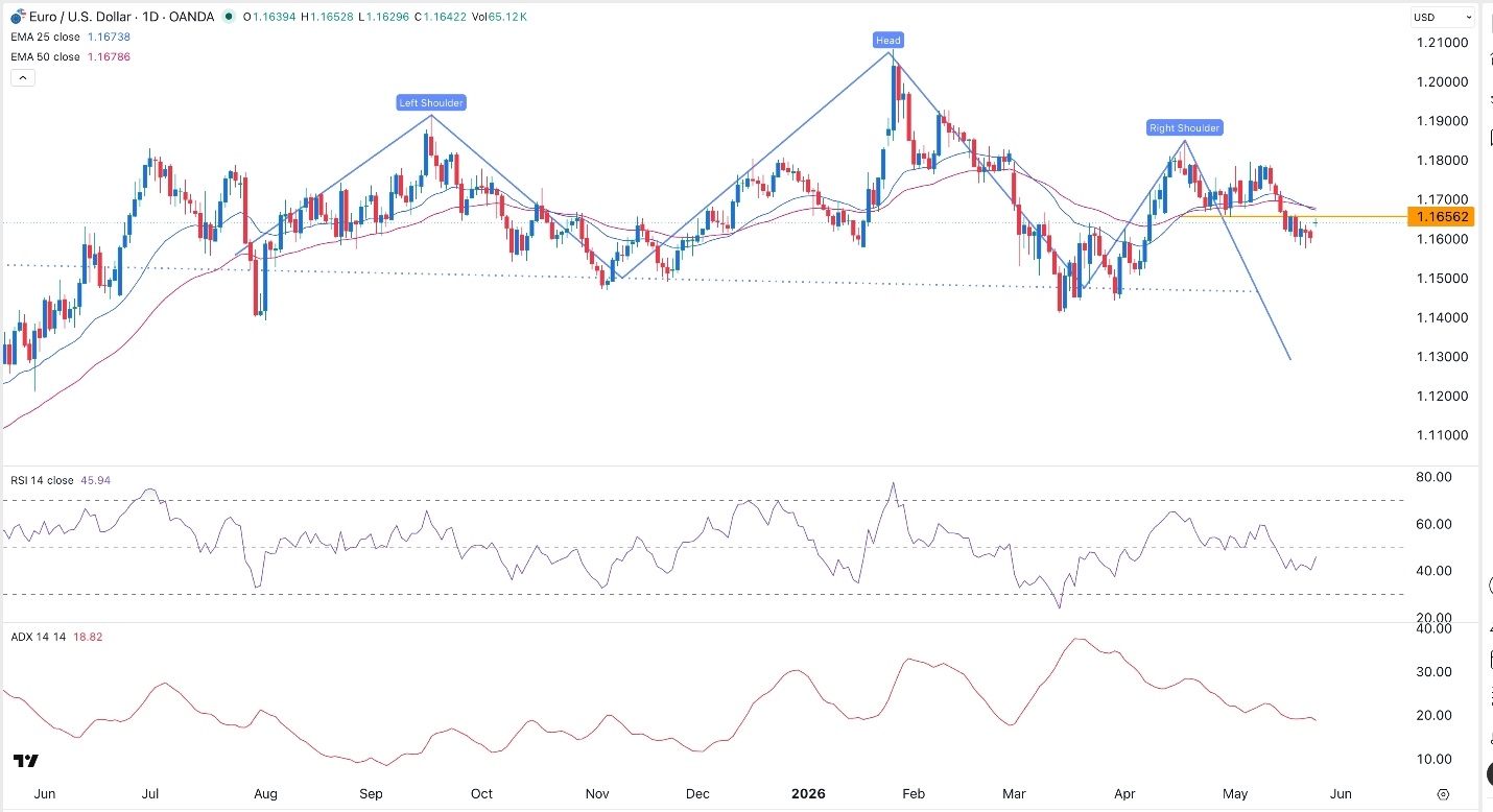 EUR/USD Signal Today 26/05: Bearish Setup Targets 1.1500 (Chart)