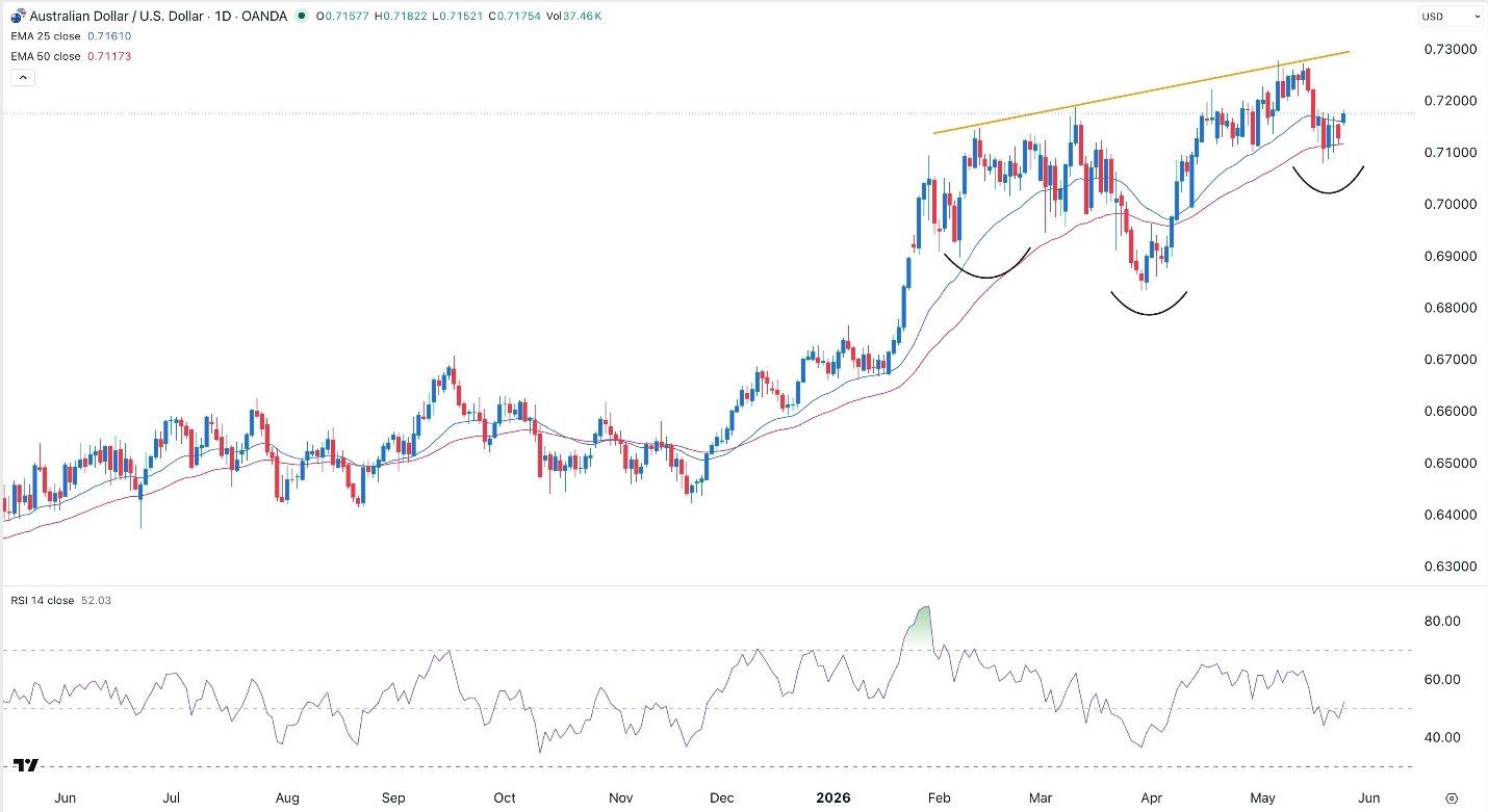 AUD/USD Signal Today 26/05: Bullish Setup Strengthens (Chart)