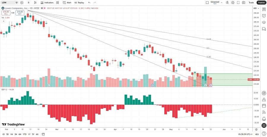 Lowe’s Price Chart 26/05/2026 Lowe’s Price Chart 26/05/2026