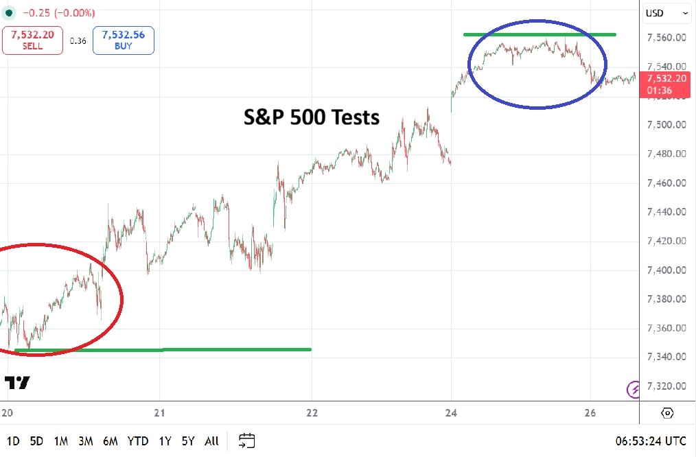 S&P 500 Forecast Today 26/05: Volatile Trading Around 7,500 (Chart)