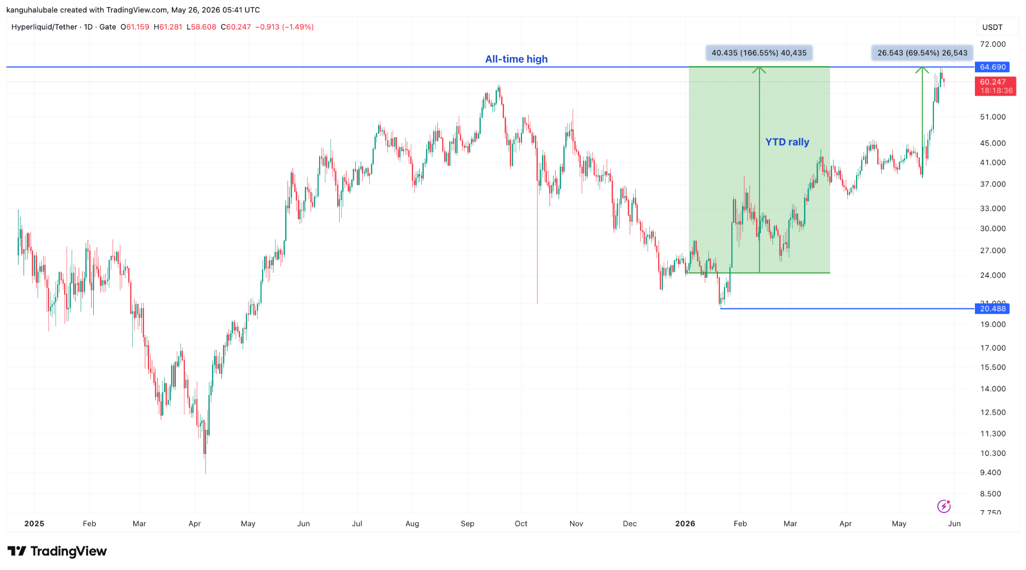 HYPE/USD daily chart. Source: TradingView