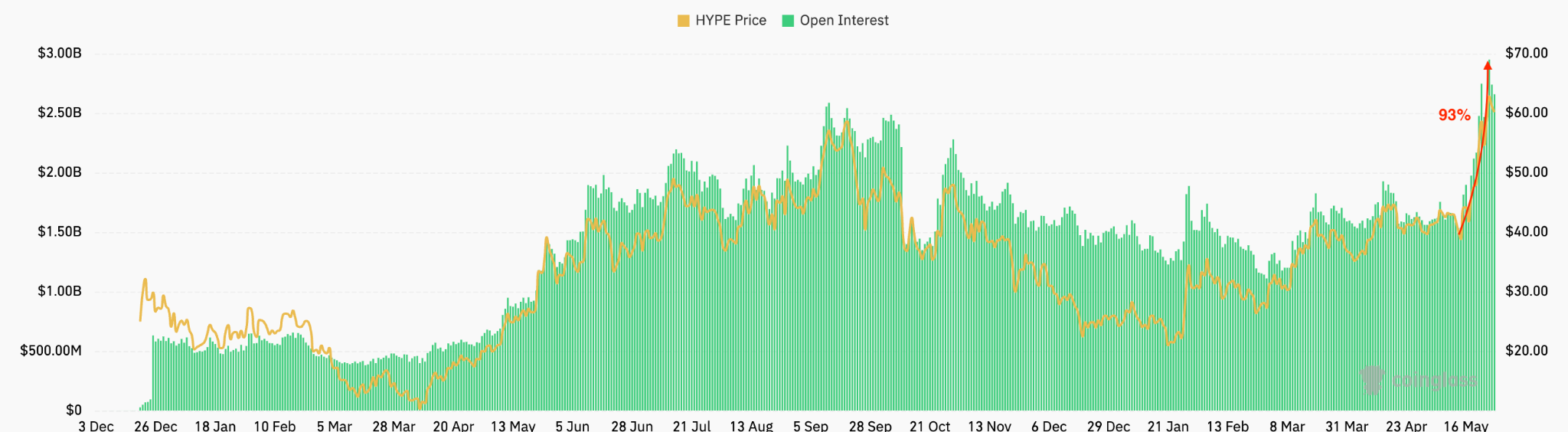 Hyperliquid’s open interest across all exchanges. Source: CoinGlass