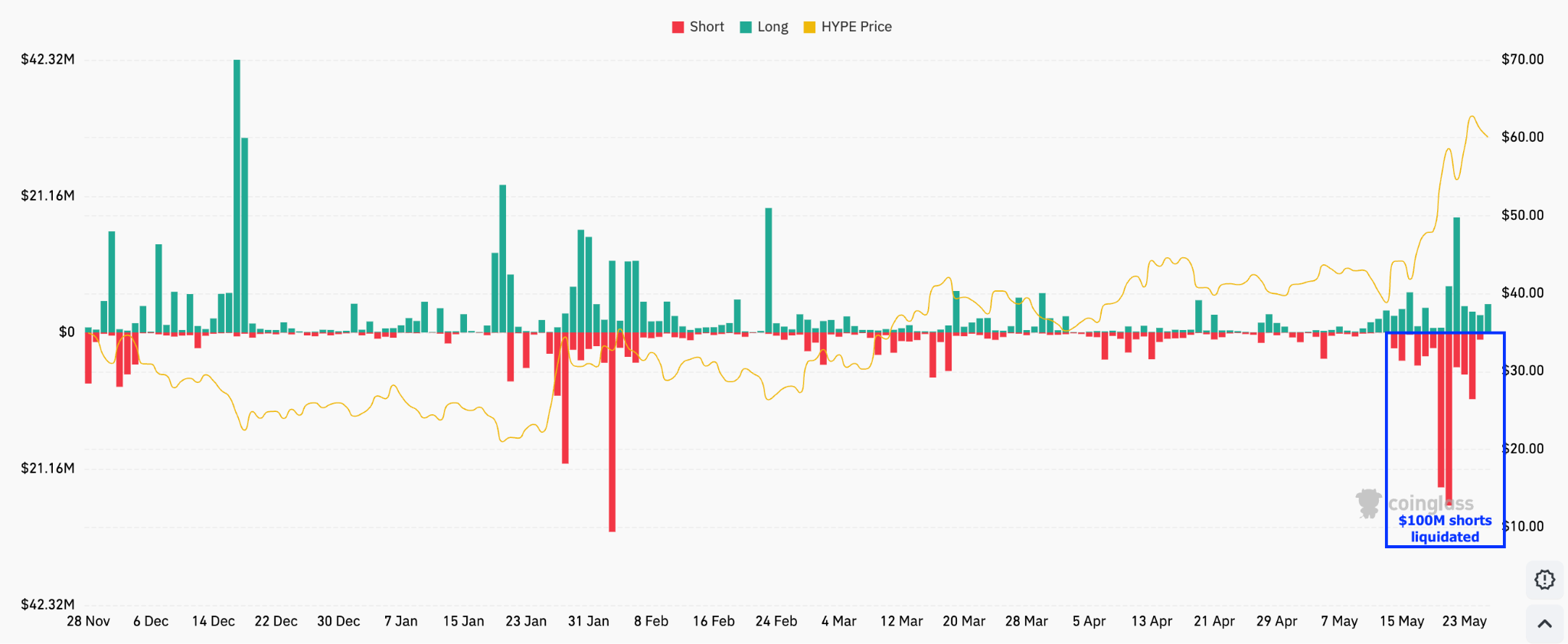 HYPE liquidation data across all exchanges. Source: Coinglass