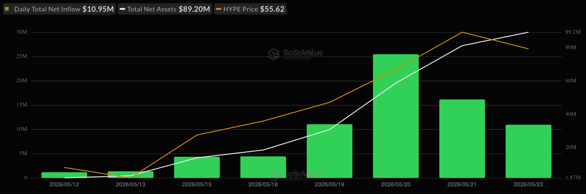 Spot HYPE ETF flows chart. Source: SoSoValue