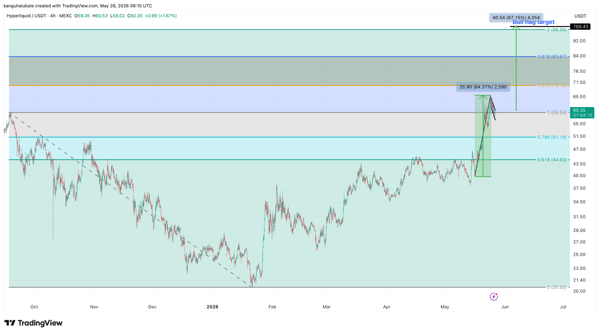 HYPE/USD daily chart. Source: TradingView