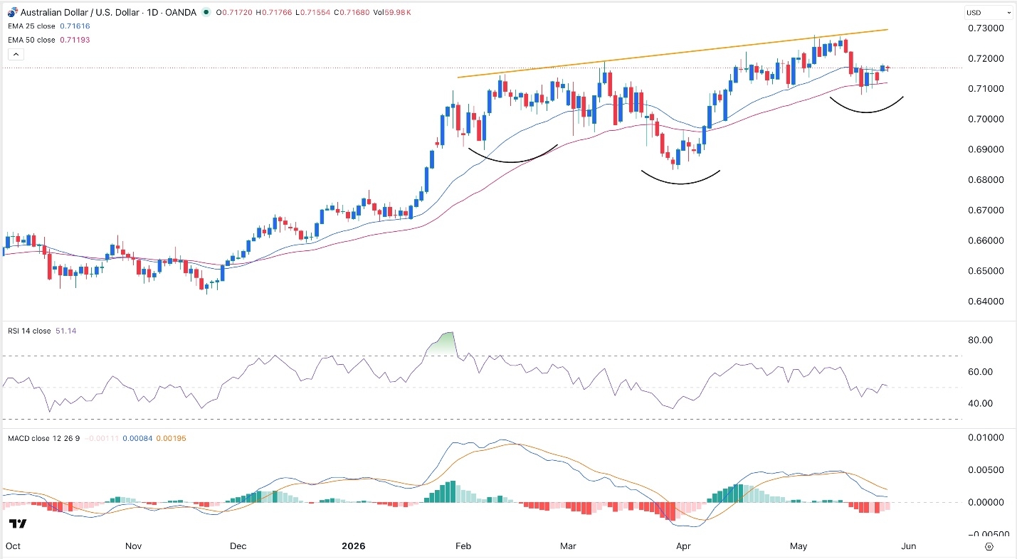 AUD/USD Forecast Today 27/05: Bullish Outlook Holds (Chart)