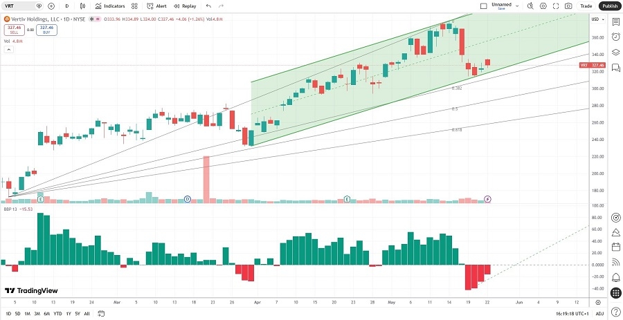 Vertiv Holdings Price Chart 31/05/2026 Vertiv Holdings Price Chart 31/05/2026