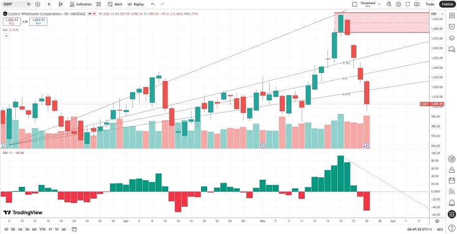 Costco Wholesale Corporation Price Chart 27/05/2026 Costco Wholesale Corporation Price Chart 27/05/2026