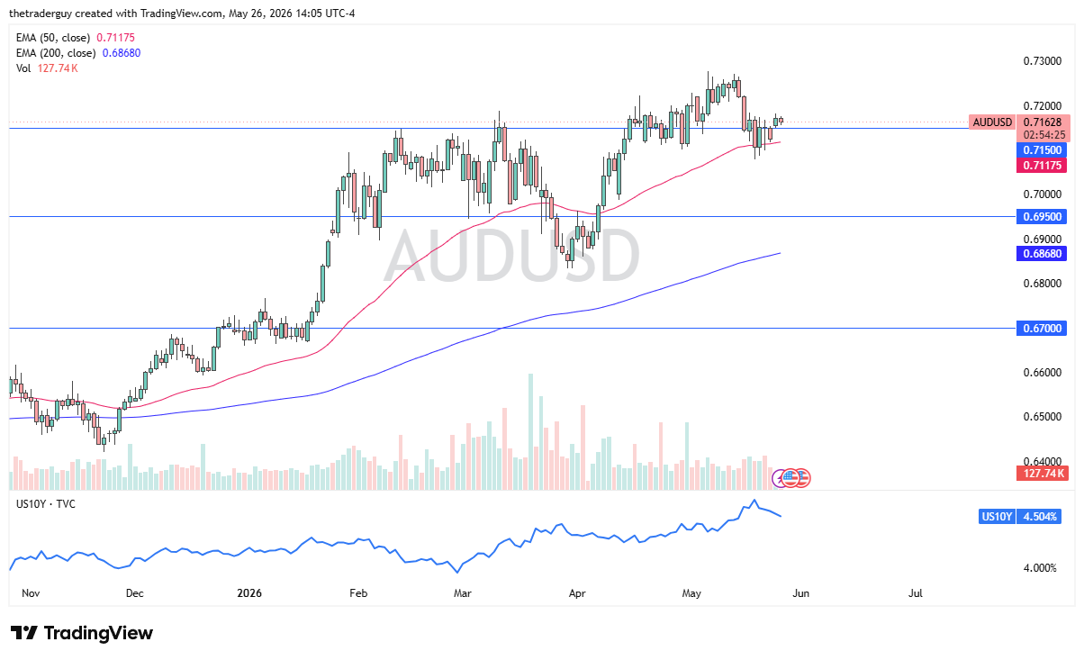 AUD/USD Forecast Today 27/05: Bulls Eye Highs (Chart)