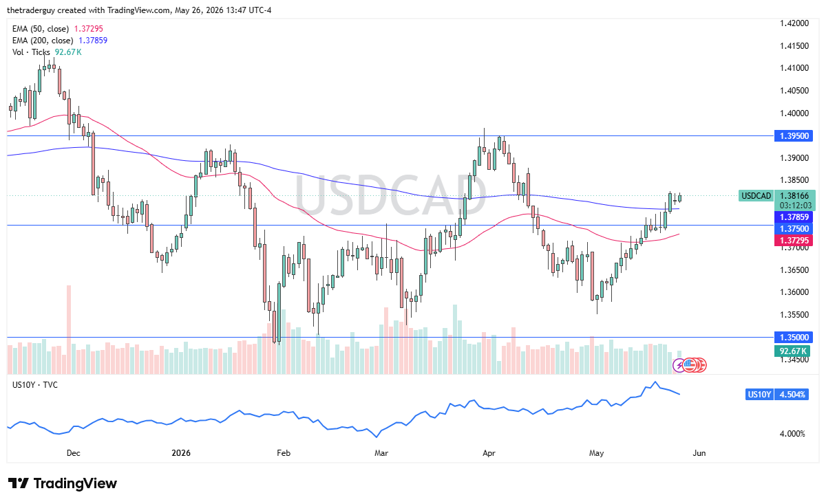 USD/CAD Forecast Today 27/05: Target 1.39 (Chart)