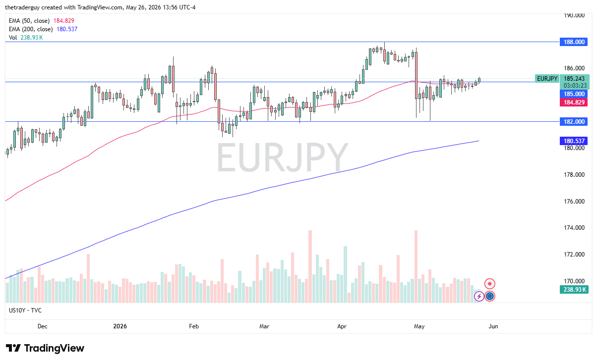 EUR/JPY Forecast Today 27/05: Holds Above 185 (Chart)