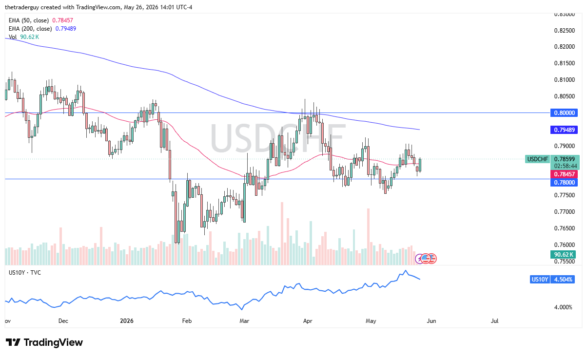 USD/CHF Forecast Today 27/05: Focus on 0.80 (Chart)