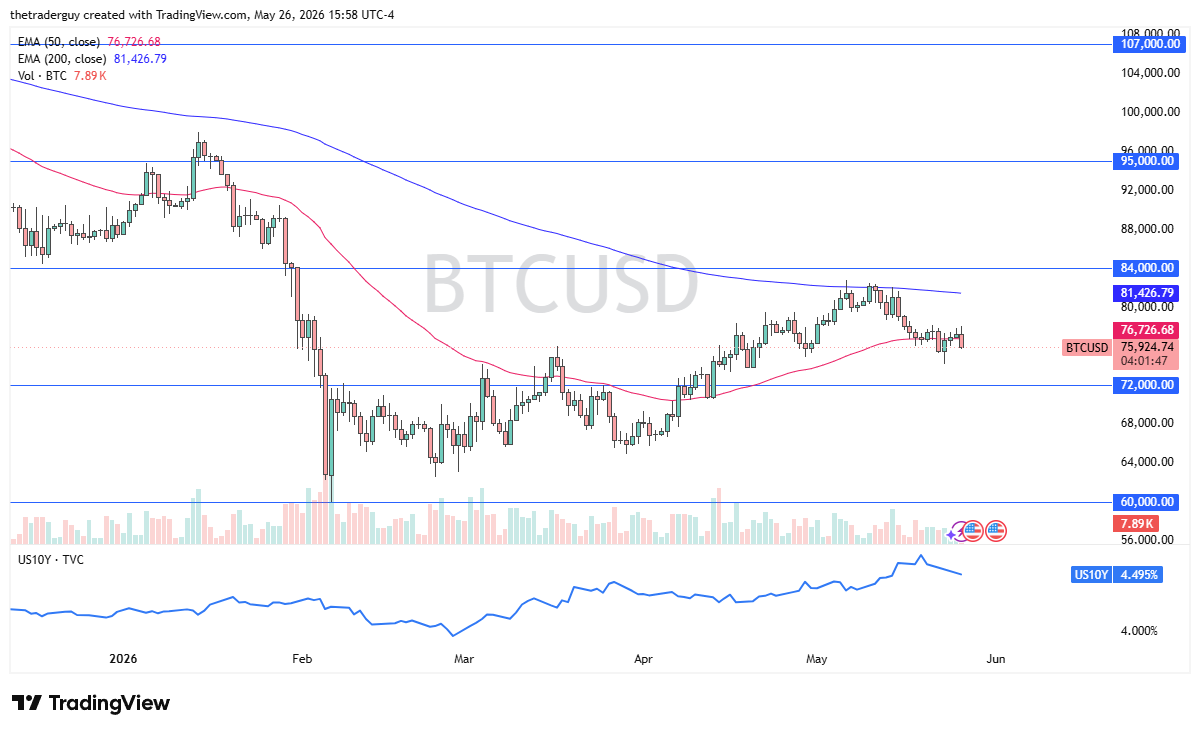 BTC/USD Forecast Today 27/05: Sellers Pressure 50-Day EMA (Chart)