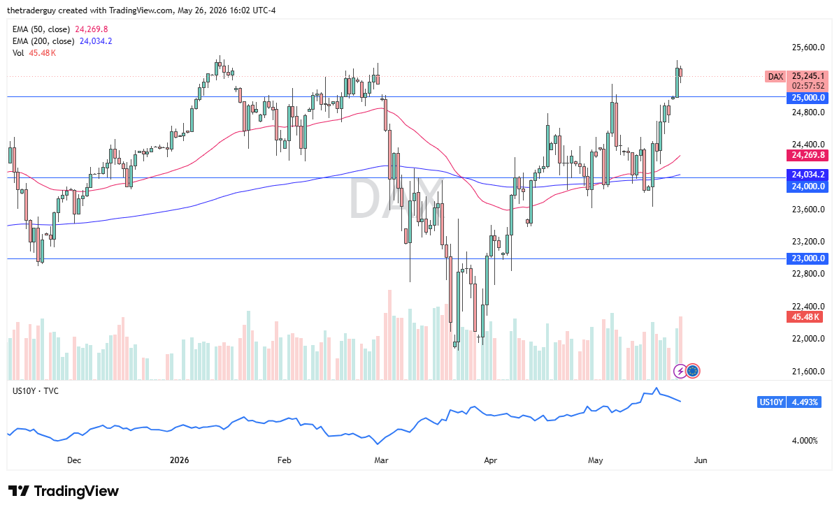 DAX Signal Today 27/05: Dip Buyers as Bulls Target 25,600 (Chart)