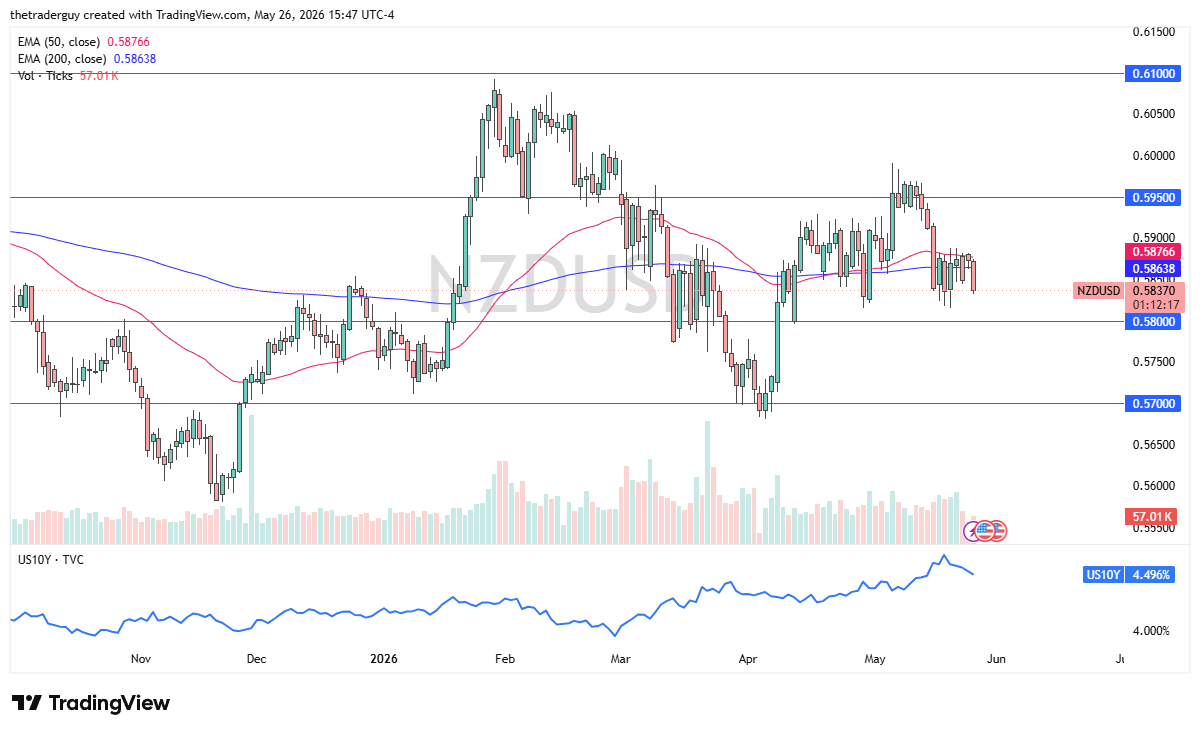 NZD/USD Forecast Today 27/05: Kiwi Tests 0.58 Support (Chart)