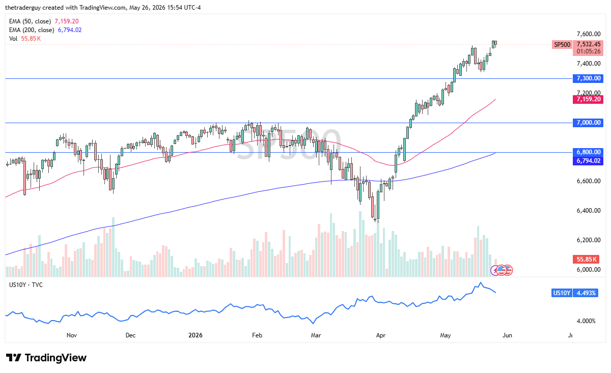 S&P 500 Forecast Today 27/05: 7,600 Comes Into Focus (Chart)