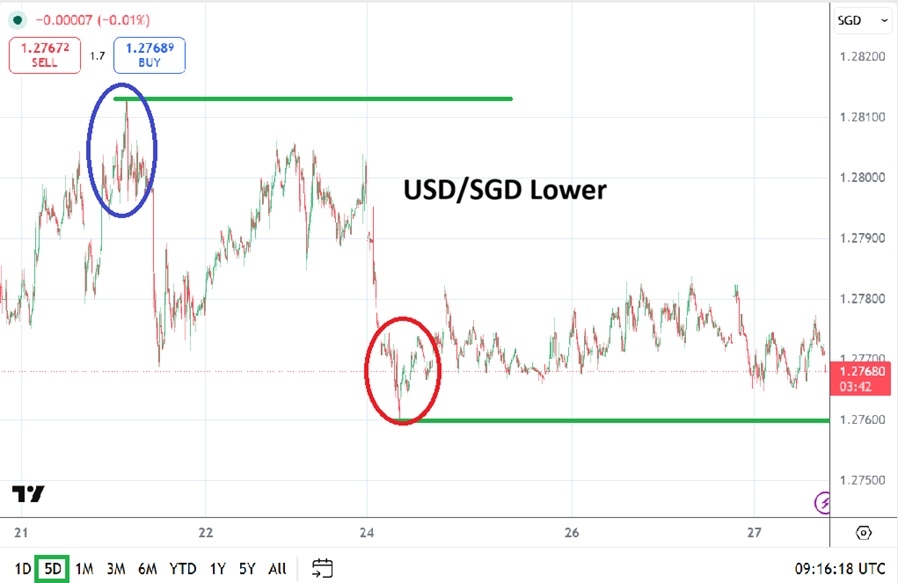 USD/SGD Forecast Today 27/05: Singapore Dollar Strengthens (Chart)