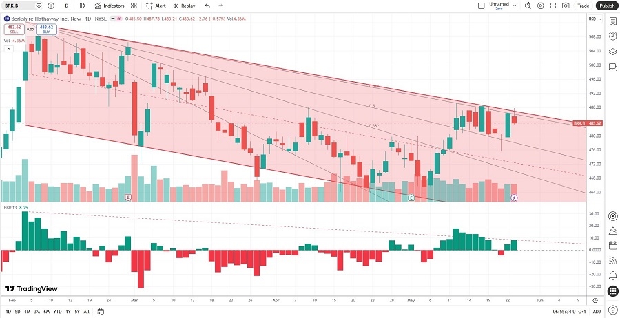 Berkshire Hathaway Price Chart 27/05/2026 Berkshire Hathaway Price Chart 27/05/2026