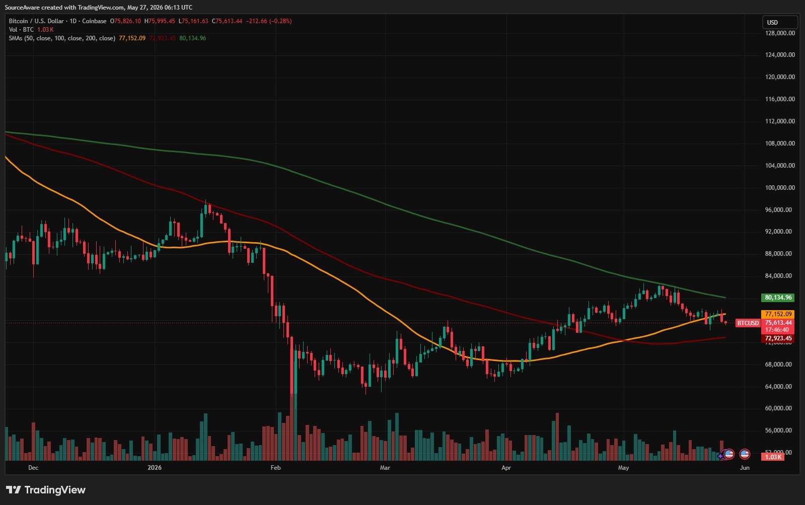 BTC/USD 1-day chart. Source: TradingView