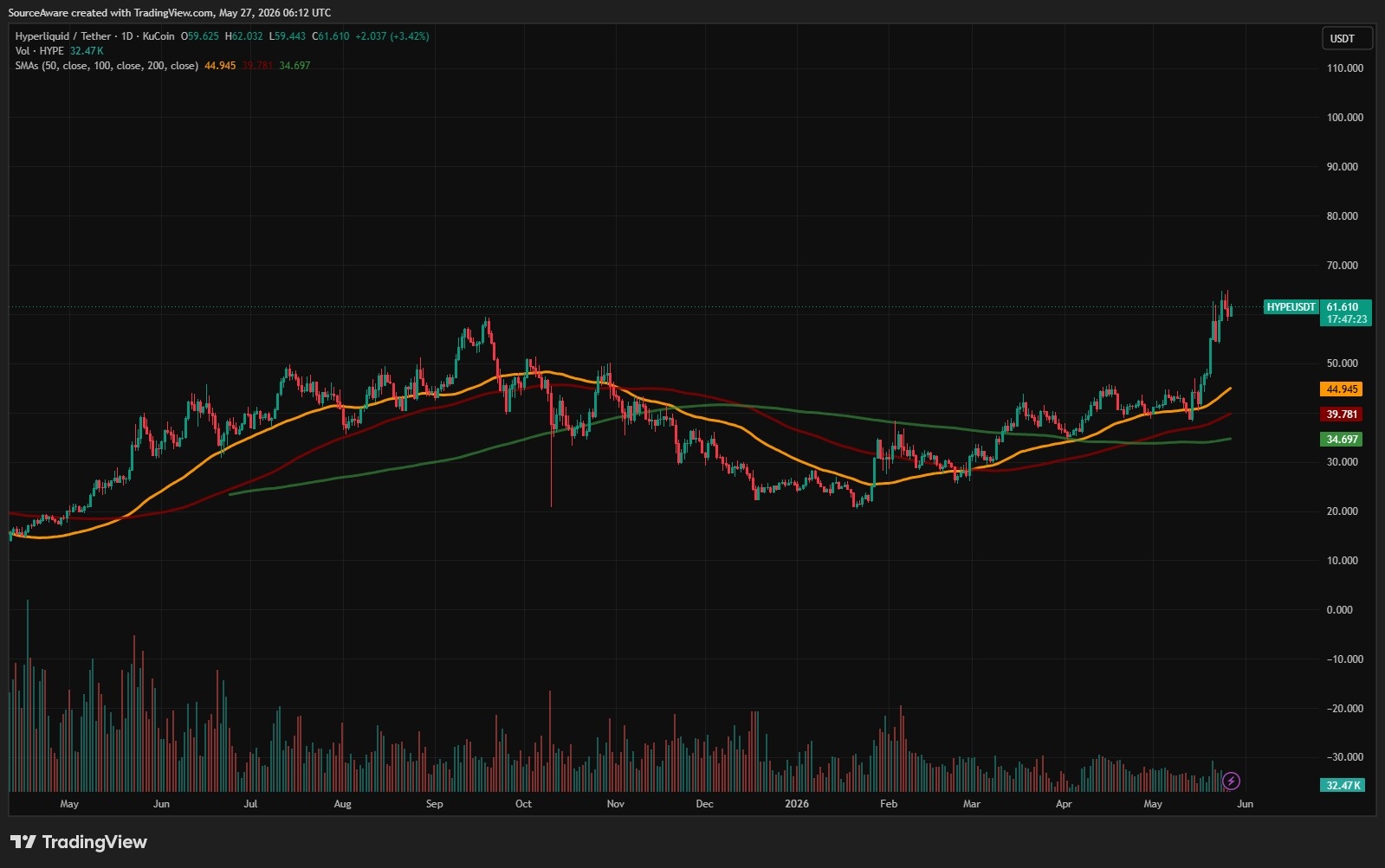 HYPE/USD 1-day chart. Source: TradingView