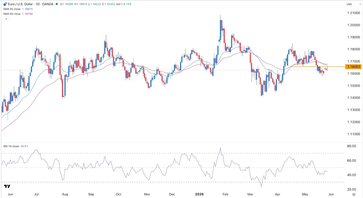 EUR/USD Signal Today 28/05: Extremely Bearish Ahead of Data (Chart)