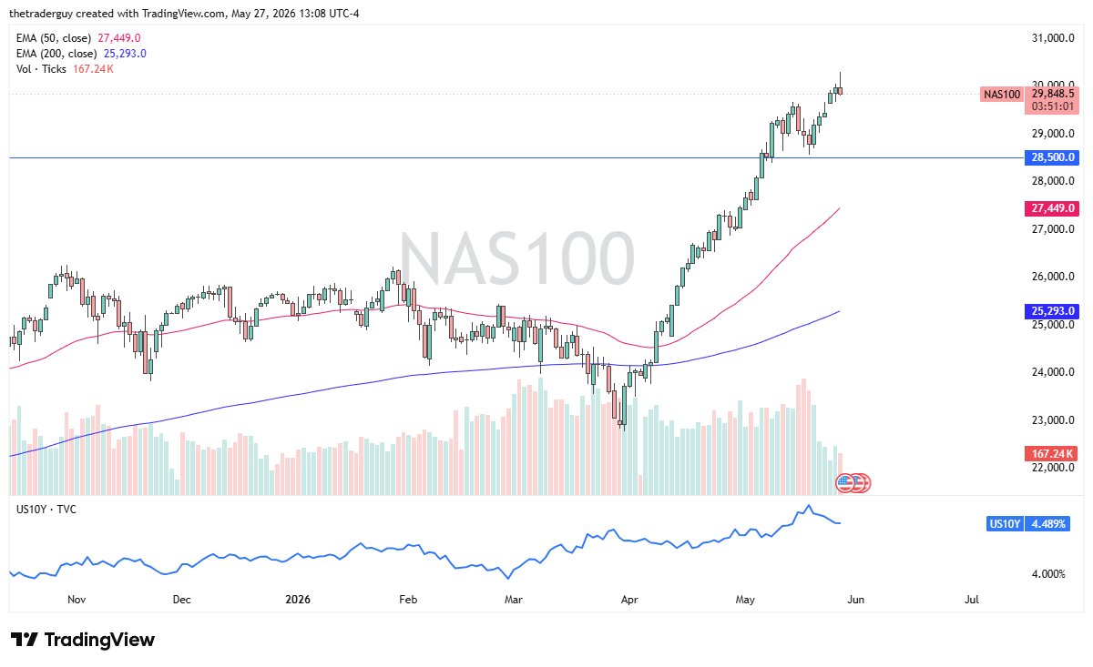 Nasdaq 100 Forecast Today 28/05: NDX Reverses (Chart)
