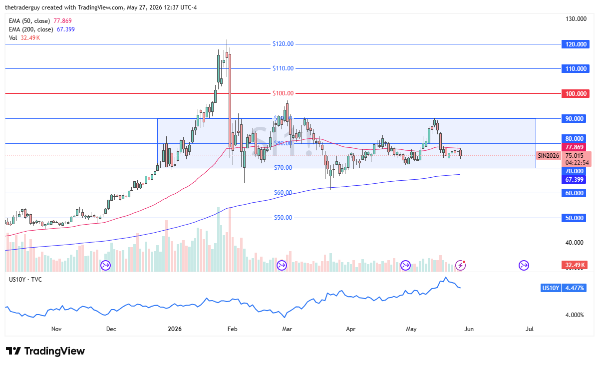 XAG/USD Forecast Today 28/05: Stays Rangebound (Chart)